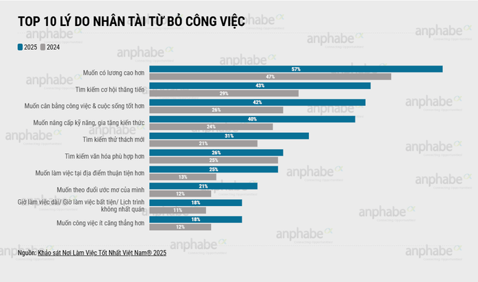 Top 10 lý do người lao động nghỉ việc: Khi lương không còn là sợi dây duy nhất - Ảnh 2.
