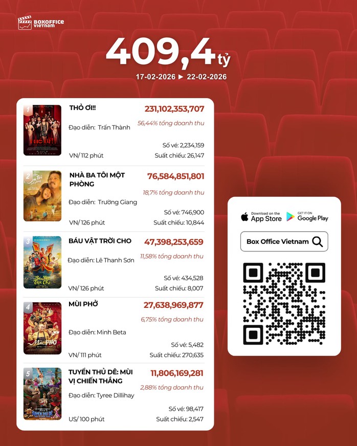 "Thỏ ơi!!" của Trấn Th&agrave;nh thu hơn 256 tỉ đồng, giữ chuỗi tốp 1 - Ảnh 1.