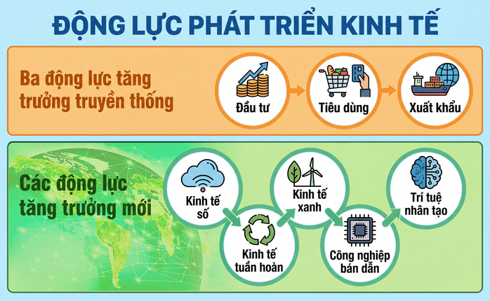 Mở kh&oacute;a động lực tăng trưởng GDP Việt Nam năm 2026 - Ảnh 4.