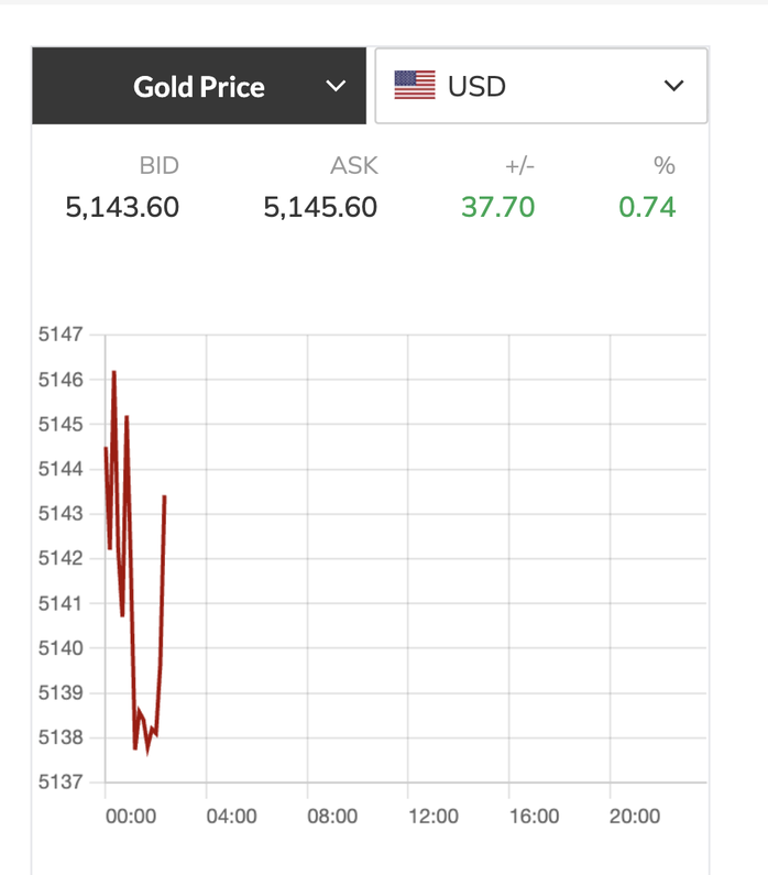 Gi&aacute; v&agrave;ng h&ocirc;m nay 23 - 2 tăng mạnh khi mở cửa tuần mới - Ảnh 2.