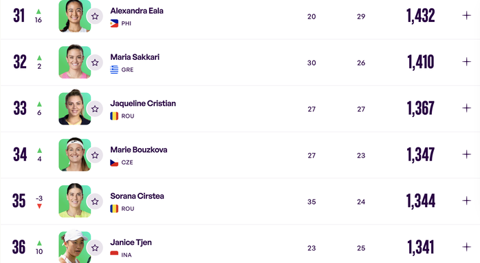 Đ&ocirc;ng Nam &Aacute; c&oacute; hai tay vợt nữ lọt top 40 thế giới - Ảnh 1.