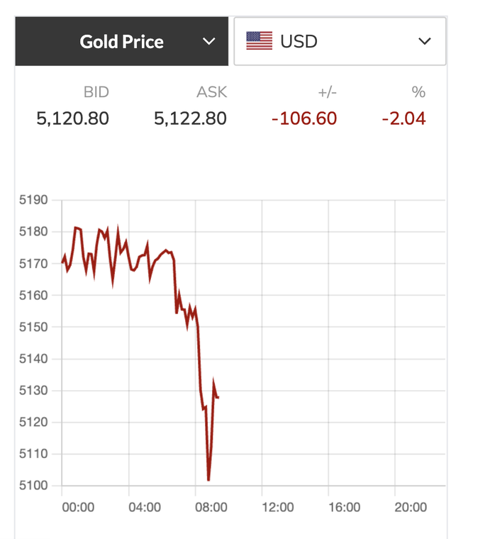 Gi&aacute; v&agrave;ng thế giới giảm mạnh đ&ecirc;m 24 - 2: Th&ocirc;ng tin v&agrave; ph&acirc;n t&iacute;ch mới nhất 2026 - Ảnh 3.
