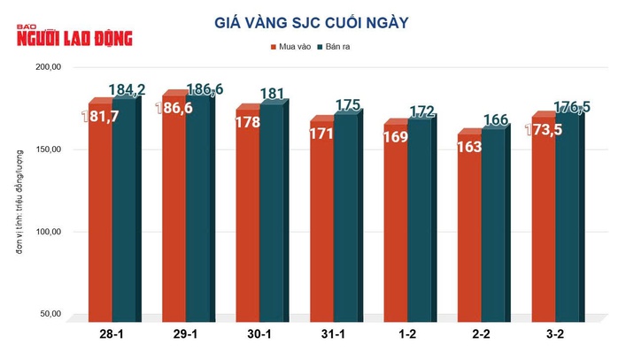 Gi&aacute; v&agrave;ng h&ocirc;m nay 4-2: Bật tăng mạnh trở lại - Ảnh 2.