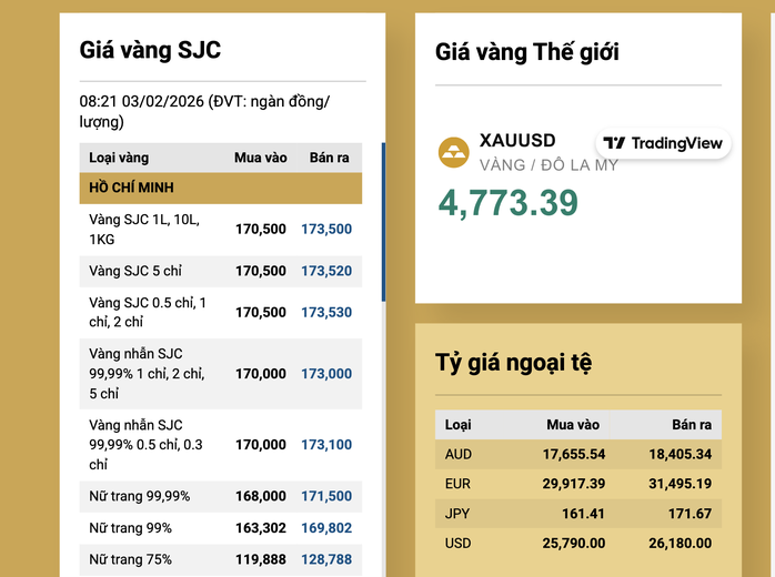 Gi&aacute; v&agrave;ng SJC tăng mạnh trở lại ng&agrave;y 3 - 2 , ảnh hưởng đến thị trường kinh tế - Ảnh 3.
