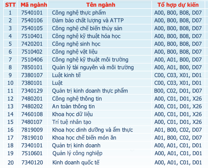 Trường ĐH C&ocirc;ng thương TPHCM dự kiến 5 phương thức x&eacute;t tuyển - Ảnh 2.