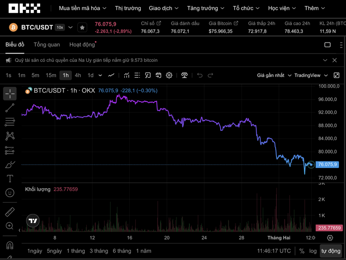 Thị trường tiền số h&ocirc;m nay, 4-2: Bitcoin quay đầu giảm - Ảnh 1.