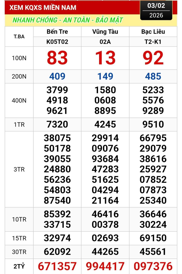 Xổ số miền Nam 2026: Cần Thơ bất ngờ tr&uacute;ng độc đắc 28 tỉ đồng - Ảnh 1.