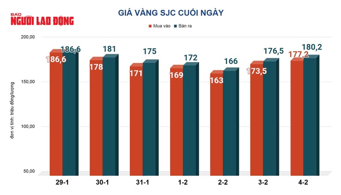 Gi&aacute; v&agrave;ng h&ocirc;m nay 5-2: Đảo chiều giảm mạnh - Ảnh 2.