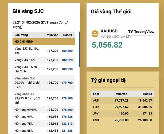 Gi&aacute; v&agrave;ng SJC v&agrave; v&agrave;ng nhẫn tăng mạnh trở lại ng&agrave;y 4 - 2 - 2026 - Ảnh 3.