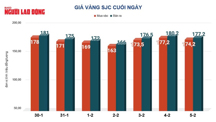 Gi&aacute; v&agrave;ng h&ocirc;m nay 6-2: Sụt giảm rất mạnh - Ảnh 2.
