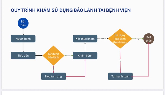 Người d&acirc;n cần l&agrave;m g&igrave; để kh&ocirc;ng phải tạm ứng viện ph&iacute; khi nhập viện? - Ảnh 3.