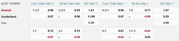 Soi tỉ số trận Arsenal &ndash; Sunderland: Thắng bao nhi&ecirc;u b&agrave;n l&agrave; đủ? - Ảnh 2.