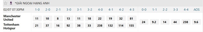 Soi tỉ số trận Manchester Utd &ndash; Tottenham: Gầy dựng lại uy danh Old Trafford - Ảnh 3.