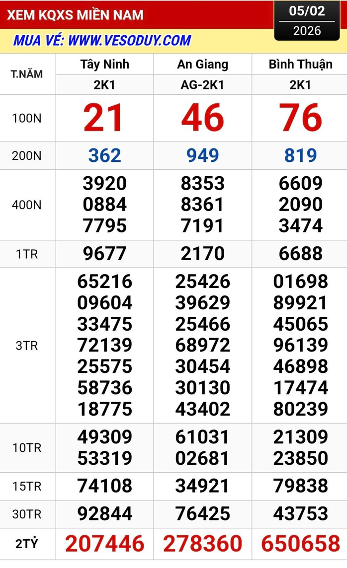 Xổ số miền Nam 2026: Người tr&uacute;ng số độc đắc tại Vĩnh Long tiếp tục &ldquo; nổ &rdquo; lớn - Ảnh 1.