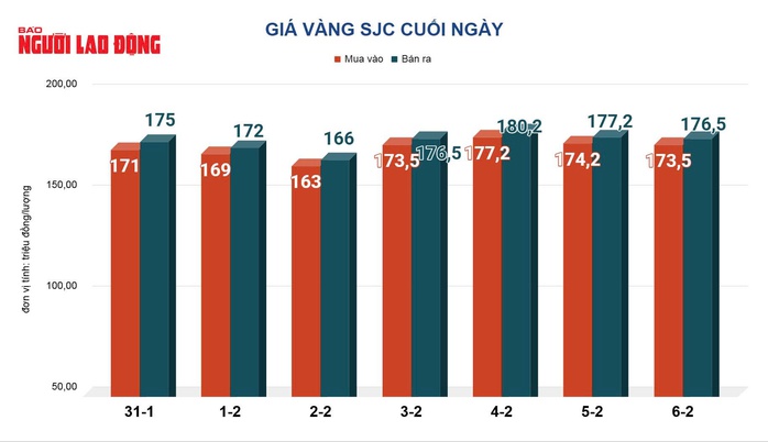 Gi&aacute; v&agrave;ng h&ocirc;m nay 7-2: Bật tăng trở lại - Ảnh 2.