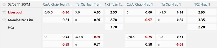 Soi tỉ số trận Liverpool &ndash; Manchester City: Quyết chiến ở Anfield - Ảnh 3.