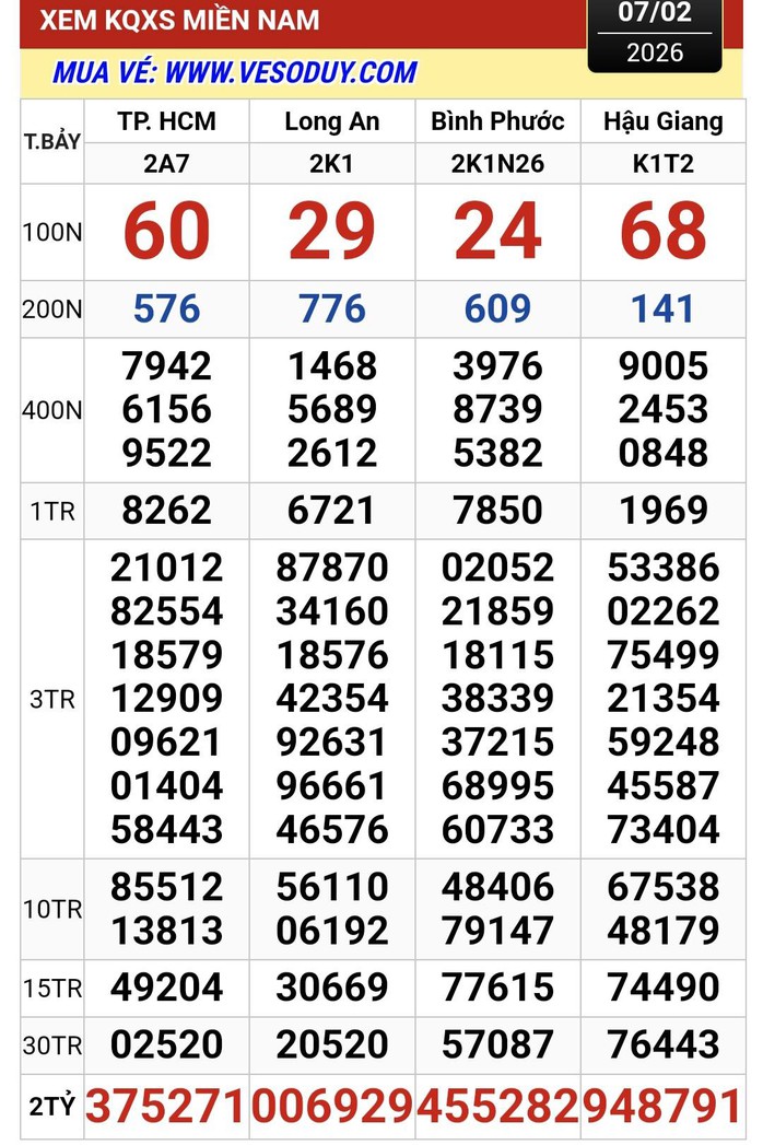 Xổ số miền Nam 2026: Giải độc đắc li&ecirc;n tục nổ tại đại l&yacute; Hổ miền T&acirc;y - Ảnh 1.
