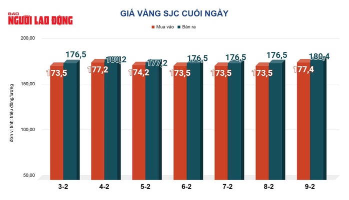 Gi&aacute; v&agrave;ng h&ocirc;m nay 10-2: Tiếp tục tăng mạnh - Ảnh 2.