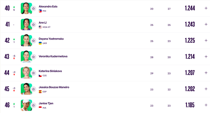 Tay vợt nữ Đ&ocirc;ng Nam &Aacute; ch&iacute;nh thức lọt top 40 thế giới - Ảnh 1.