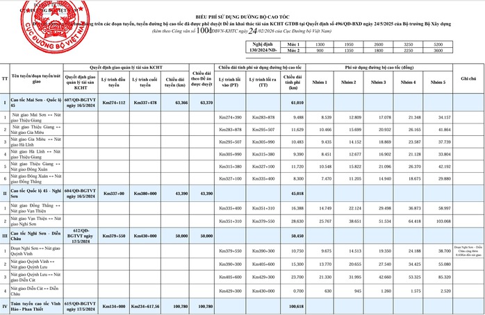 Chính thức thu phí cao tốc Bắc - Nam từ 2 - 3 - 2026: Chi tiết các mức phí và tuyến Đường - Ảnh 2. Chính thức thu phí cao tốc Bắc - Nam từ 2 - 3 - 2026: Chi tiết các mức phí và tuyến Đường - Ảnh 2.