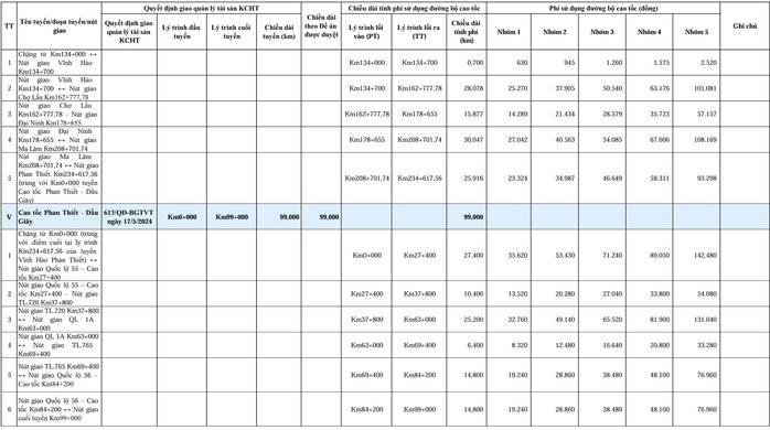 Chính thức thu phí cao tốc Bắc - Nam từ 2 - 3 - 2026: Chi tiết các mức phí và tuyến Đường - Ảnh 3. Chính thức thu phí cao tốc Bắc - Nam từ 2 - 3 - 2026: Chi tiết các mức phí và tuyến Đường - Ảnh 3.
