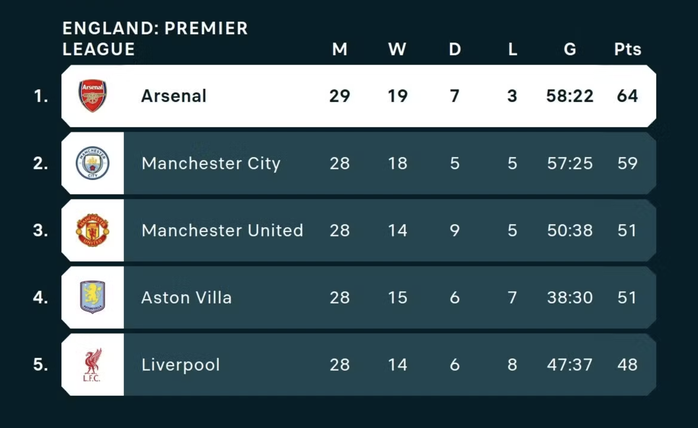 Mưa b&agrave;n thắng từ phạt g&oacute;c, Arsenal đ&aacute;nh bại Chelsea ở derby London - Ảnh 8.