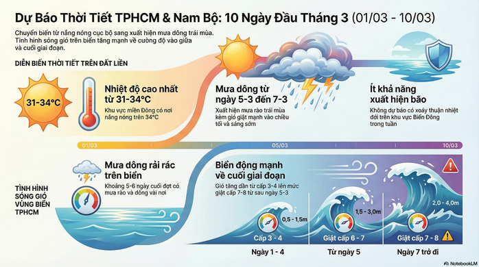 Dự b&aacute;o thời tiết TPHCM 10 ng&agrave;y đầu th&aacute;ng 3 - Ảnh 2.
