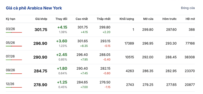 Gi&aacute; c&agrave; ph&ecirc; h&ocirc;m nay 10 - 3: Biến động v&agrave; xu hướng thị trường c&agrave; ph&ecirc; 2026 - Ảnh 1.
