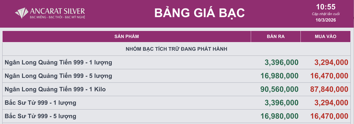 Gi&aacute; bạc h&ocirc;m nay 10-3: Tăng vọt c&ugrave;ng với v&agrave;ng khi gi&aacute; dầu th&ocirc; lao dốc - Ảnh 1.