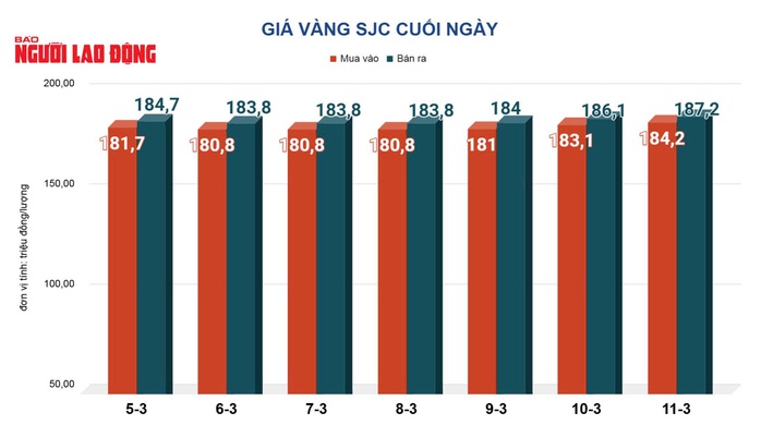 Gi&aacute; v&agrave;ng h&ocirc;m nay 12-3: Đảo chiều đi xuống - Ảnh 2.