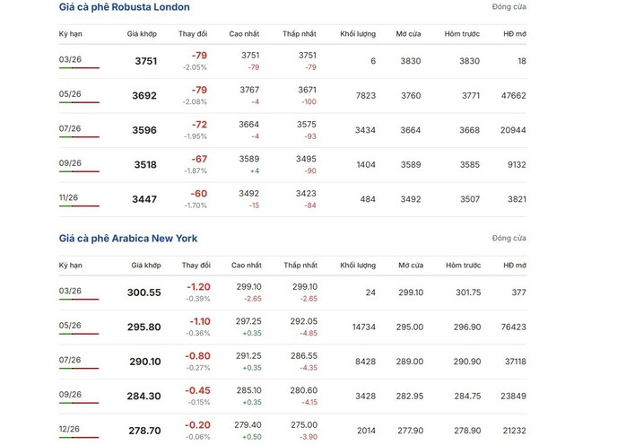 Gi&aacute; c&agrave; ph&ecirc; h&ocirc;m nay 11 - 3: Robusta giảm gi&aacute; , nguồn cung sắp tăng - Ảnh 2.