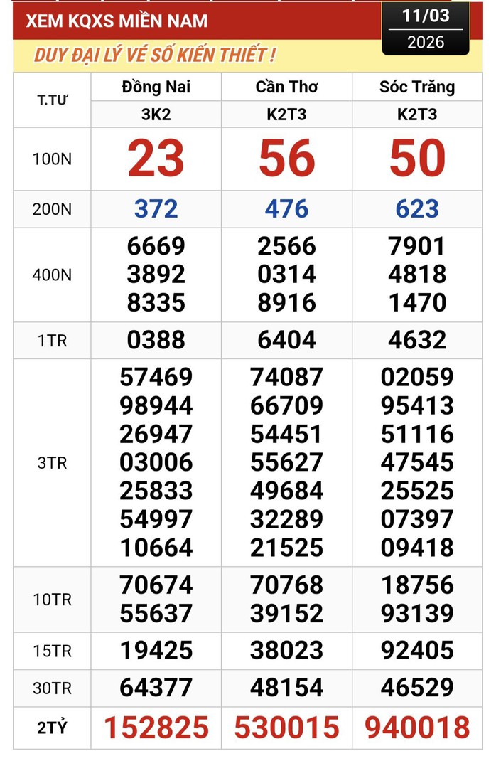 Xuất hiện nhiều người tr&uacute;ng giải độc đắc xổ số miền Nam ng&agrave;y 12 - 3 - Ảnh 1.