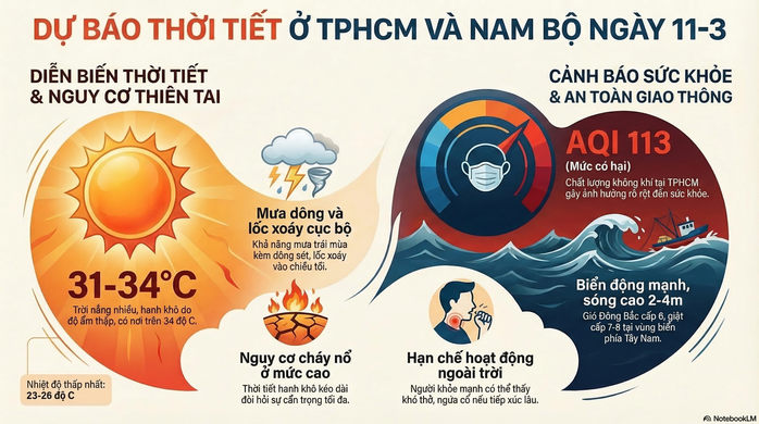 Dự b&aacute;o thời tiết h&ocirc;m nay, 11-3: TPHCM v&agrave; Nam Bộ nắng n&oacute;ng, c&oacute; nơi tr&ecirc;n 34 độ C - Ảnh 2.