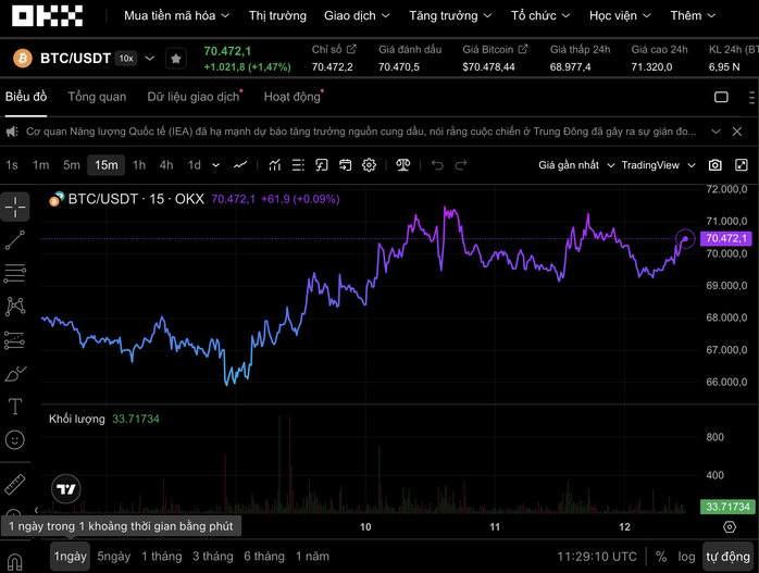 Thị trường tiền số h&ocirc;m nay 2026: Bitcoin phục hồi v&agrave; xu hướng gi&aacute; mới - Ảnh 1.