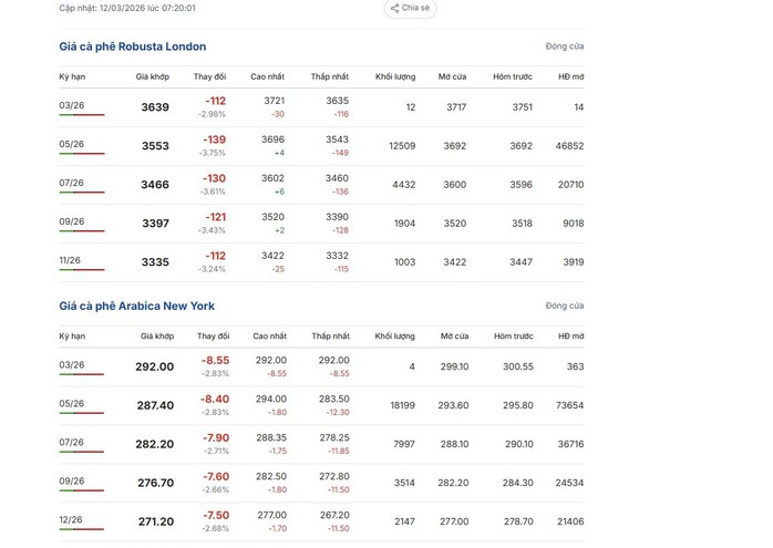 Gi&aacute; c&agrave; ph&ecirc; h&ocirc;m nay 12-3: Bốc hơi 3 con số bất chấp Brazil xuất khẩu giảm gần 23% - Ảnh 1.