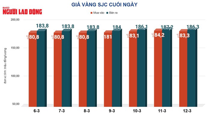 Gi&aacute; v&agrave;ng h&ocirc;m nay 13-3: V&agrave;ng thế giới giảm s&acirc;u 112 USD - Ảnh 2.