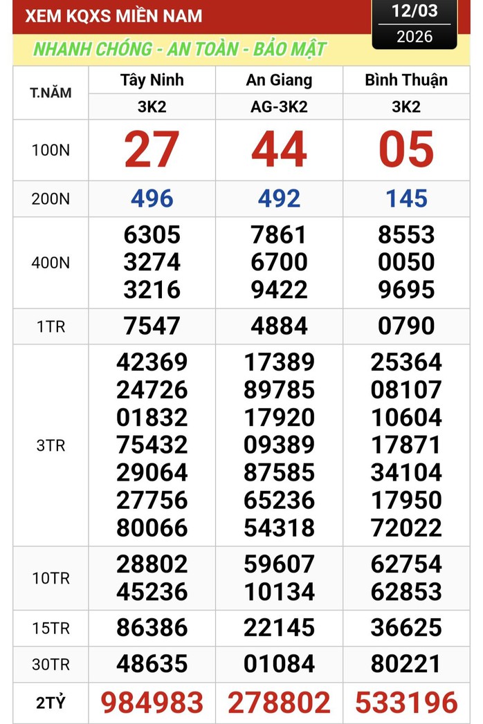 Xổ số miền Nam 2026: TPHCM v&agrave; Vĩnh Long c&oacute; nhiều người tr&uacute;ng số lớn - Ảnh 1.