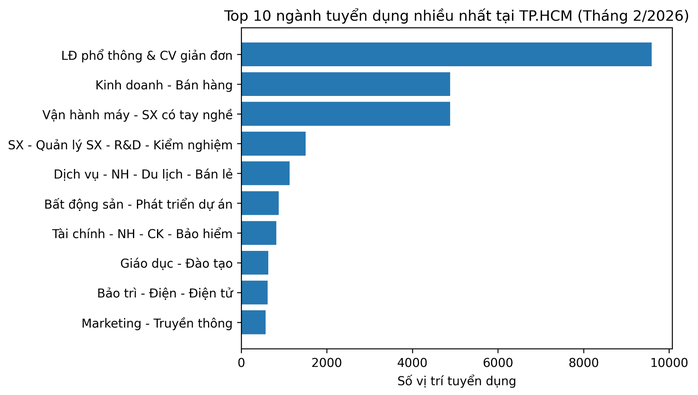 Nhu cầu tuyển dụng tại TP HCM tăng mạnh sau Tết - Ảnh 2.