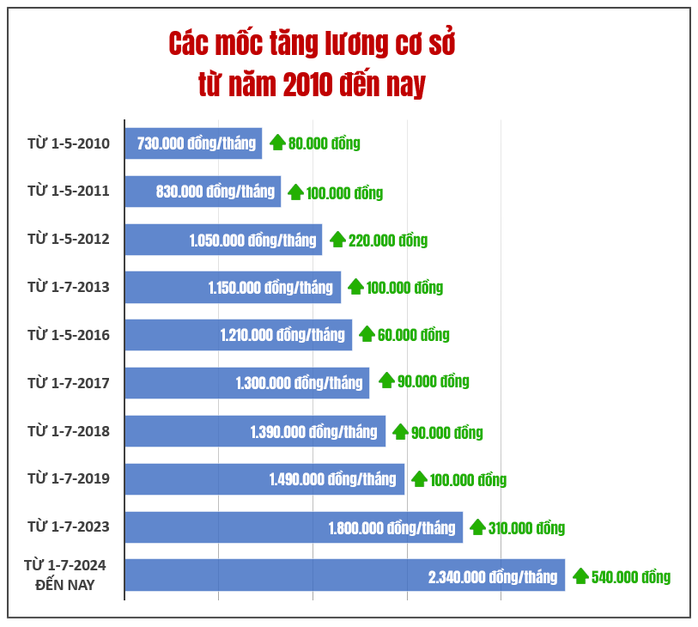 Kỳ vọng v&agrave;o tăng lương cơ sở - Ảnh 2.