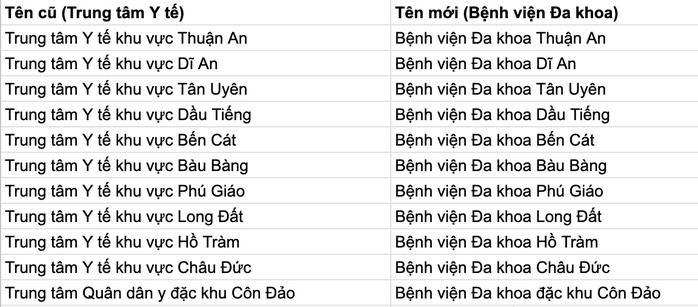 TPHCM đề xuất đổi t&ecirc;n trung t&acirc;m y tế khu vực th&agrave;nh bệnh viện - Ảnh 2.
