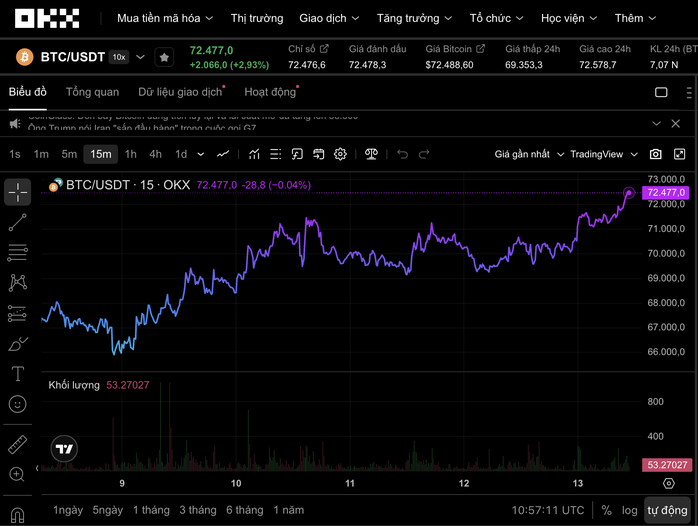 Thị trường tiền số 2026: Bitcoin bất ngờ vọt l&ecirc;n 72 . 400 USD giữa biến động to&agrave;n cầu - Ảnh 1.