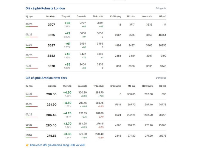 Gi&aacute; c&agrave; ph&ecirc; h&ocirc;m nay 13 - 3: Tăng trưởng nhờ biến động thị trường - Ảnh 2.