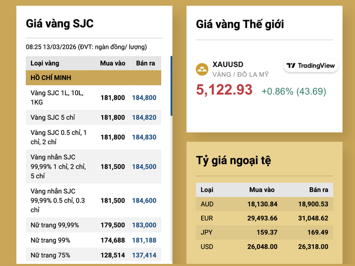 Gi&aacute; v&agrave;ng miếng SJC giảm mạnh ng&agrave;y 13 - 3 , ảnh hưởng từ gi&aacute; v&agrave;ng thế giới - Ảnh 3.