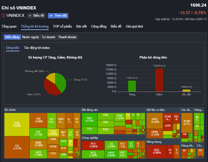 Cổ phiếu dầu kh&iacute; giảm mạnh , VN - Index mất mốc 1 . 700 Điểm trong tuần giao dịch 2026 - Ảnh 1.