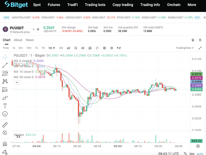 Pi Network tăng giá mạnh trước kỷ niệm 7 năm nhưng vẫn cách xa đỉnh cũ - Ảnh 1.