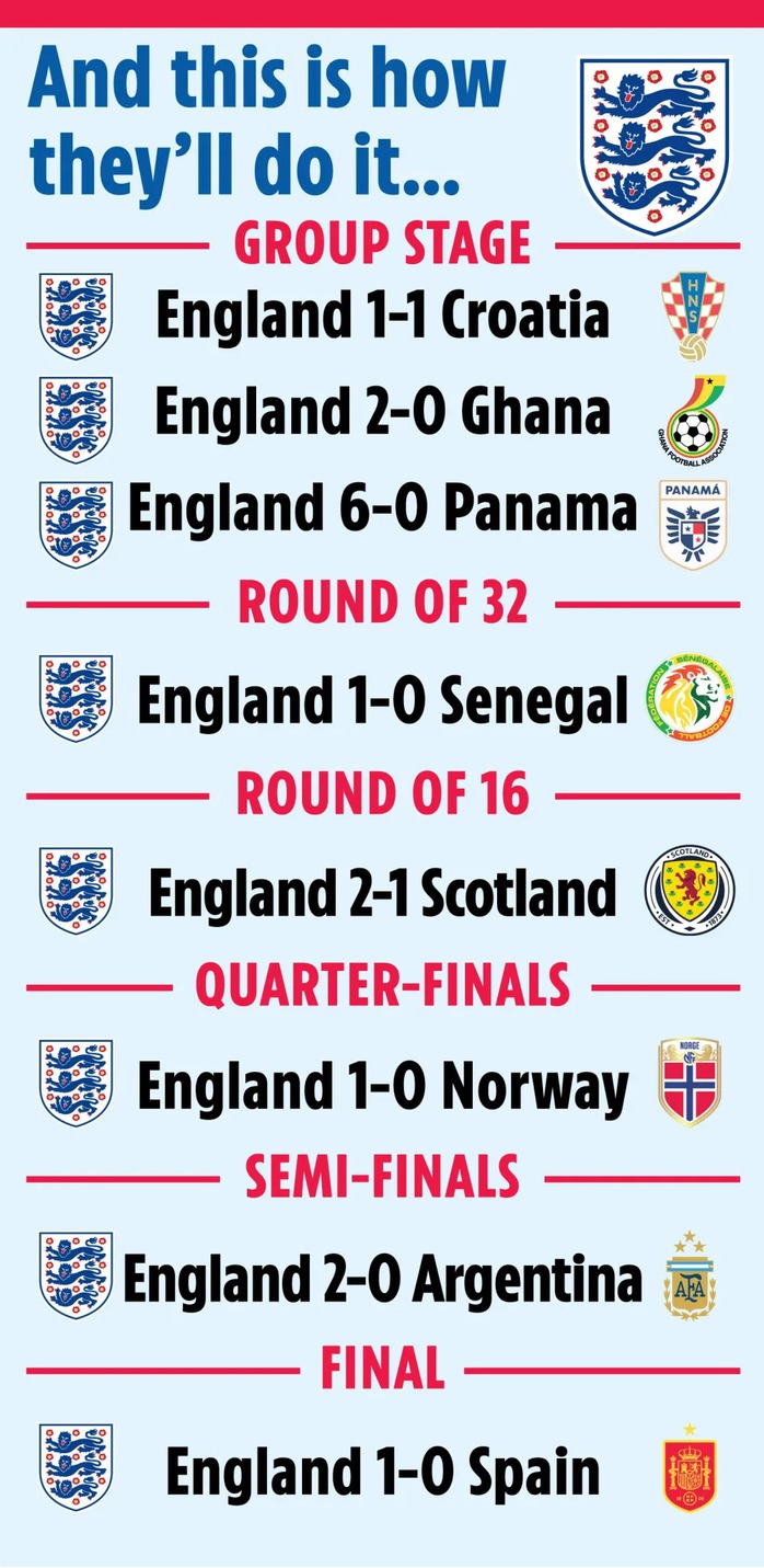 AI dự đo&aacute;n c&aacute;i kết g&acirc;y sốc tại World Cup 2026 - Ảnh 3.