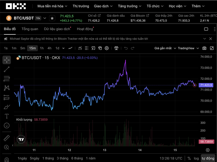 Tín hiệu đáng chú ý của Bitcoin giữa căng thẳng Mỹ - Iran ngày 15 - 3 - 2026 - Ảnh 1. Tín hiệu đáng chú ý của Bitcoin giữa căng thẳng Mỹ - Iran ngày 15 - 3 - 2026 - Ảnh 1.