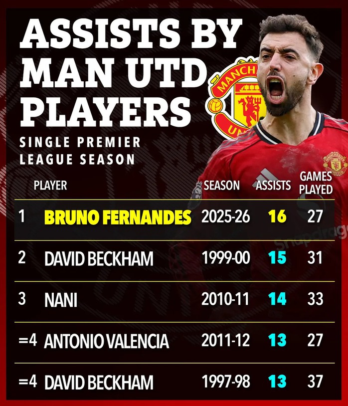 Fernandes phá kỷ lục nhiều năm của huyền thoại Beckham - Ảnh 1. Fernandes phá kỷ lục nhiều năm của huyền thoại Beckham - Ảnh 1.