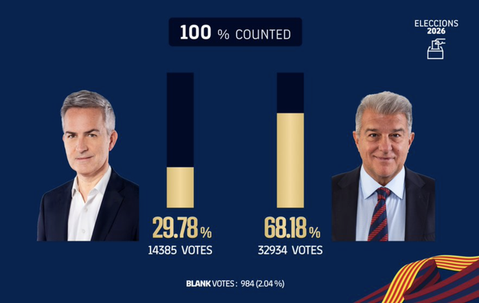 Laporta t&aacute;i đắc cử chủ tịch nhiệm kỳ thứ tư, Barcelona mơ l&ecirc;n đỉnh ch&acirc;u &Acirc;u  - Ảnh 2.