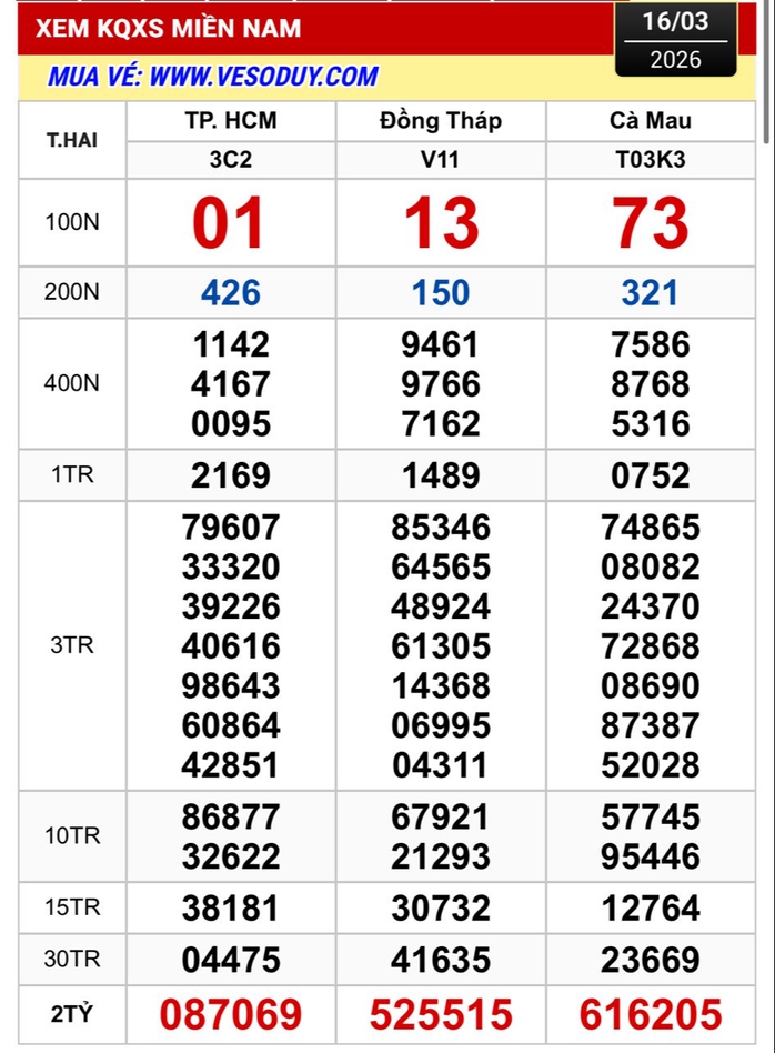 Kết quả xổ số miền Nam 17 - 3: Hai giải độc đắc được xác định tại TPHCM và An Giang - Ảnh 1. Kết quả xổ số miền Nam 17 - 3: Hai giải độc đắc được xác định tại TPHCM và An Giang - Ảnh 1.